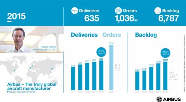 2015 Airbus Results - Infographics_